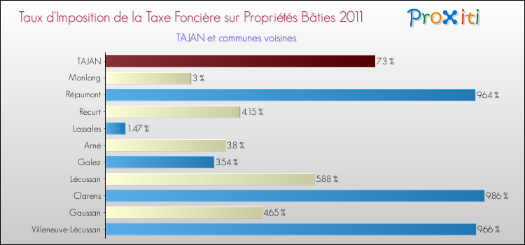 Taux d'imposition de la taxe foncière sur le bati 2011 pour TAJAN et les communes proches Comparaison des taux d'imposition de la taxe foncière sur le bati 2011 pour TAJAN et les communes voisines
