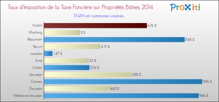 Taux d'imposition de la taxe foncière sur le bati 2014 pour TAJAN et les communes proches Comparaison des taux d'imposition de la taxe foncière sur le bati 2014 pour TAJAN et les communes voisines