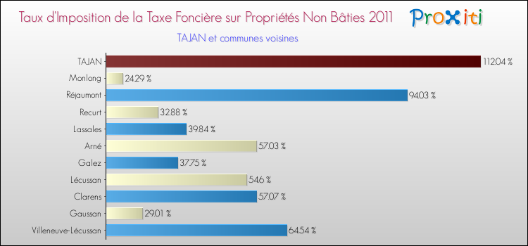 Taux d'imposition de la taxe foncière sur les immeubles et terrains non batis 2011 pour TAJAN et les communes proches Comparaison des taux d'imposition de la taxe foncière sur les immeubles et terrains non batis 2011 pour TAJAN et les communes voisines