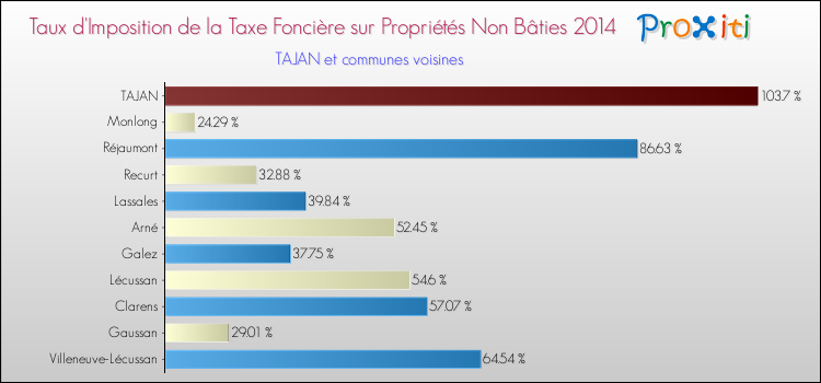 Taux d'imposition de la taxe foncière sur les immeubles et terrains non batis 2014 pour TAJAN et les communes proches Comparaison des taux d'imposition de la taxe foncière sur les immeubles et terrains non batis 2014 pour TAJAN et les communes voisines
