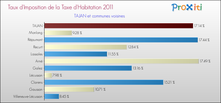 Taux d'imposition de la taxe d'habitation 2011 pour TAJAN et les communes proches Comparaison des taux d'imposition de la taxe d'habitation 2011 pour TAJAN et les communes voisines