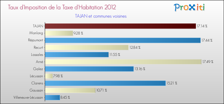 Taux d'imposition de la taxe d'habitation 2012 pour TAJAN et les communes proches Comparaison des taux d'imposition de la taxe d'habitation 2012 pour TAJAN et les communes voisines