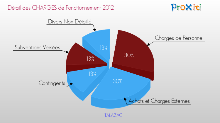 Décomposition des Charges de Fonctionnement 2012 de la commune de TALAZAC Charges de Fonctionnement 2012 pour la commune de TALAZAC