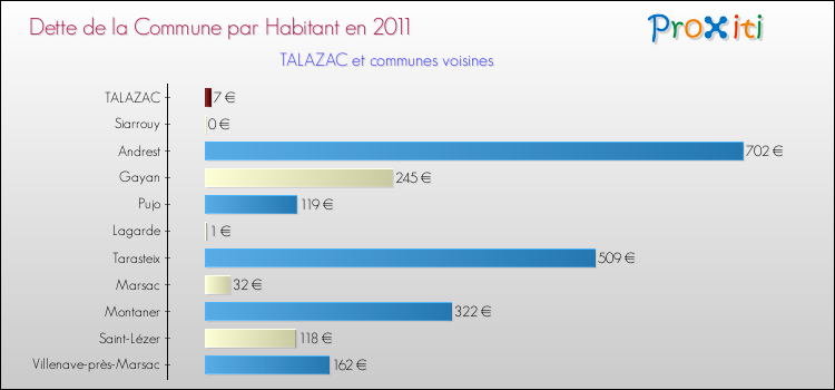 Dette par habitant de la commune en 2011 pour TALAZAC et les communes proches Comparaison de la dette par habitant de la commune en 2011 pour TALAZAC et les communes voisines