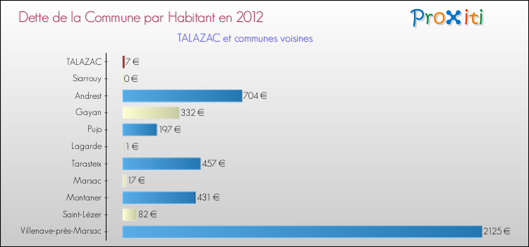 Dette par habitant de la commune en 2012 pour TALAZAC et les communes proches Comparaison de la dette par habitant de la commune en 2012 pour TALAZAC et les communes voisines