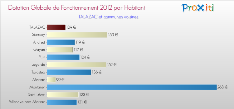 Montant des dotations globales de fonctionnement DGF par Habitant pour TALAZAC et les communes proches Comparaison des des dotations globales de fonctionnement DGF par habitant pour TALAZAC et les communes voisines