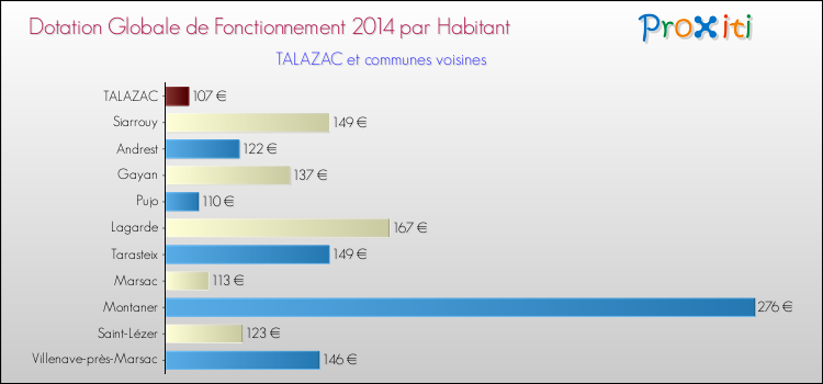 Montant des dotations globales de fonctionnement DGF par Habitant pour TALAZAC et les communes proches en 2014. Comparaison des des dotations globales de fonctionnement DGF par habitant pour TALAZAC et les communes voisines en 2014.