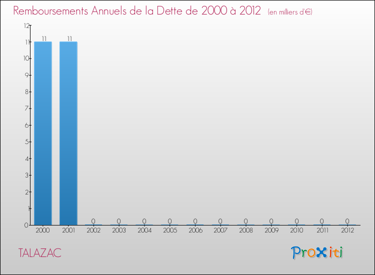 Evolution de l'annuité de la dette pour la commune de TALAZAC de 2000 à 2012 Annuités de la dette pour TALAZAC de 2000 à 2012