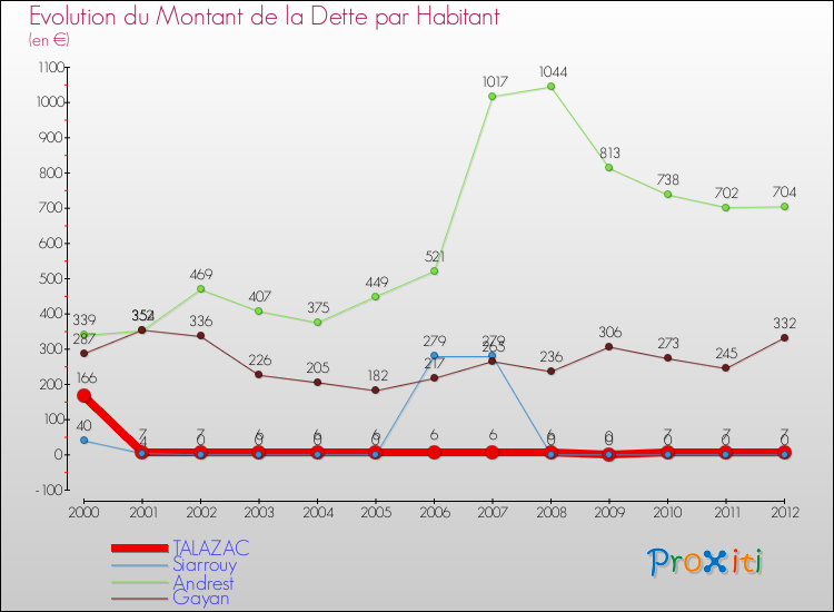 Evolution de la dette par habitant pour la commune de TALAZAC et les communes proches de 2000 à 2012 Comparaison de la dette par habitant pour TALAZAC et les communes voisines de 2000 à 2012