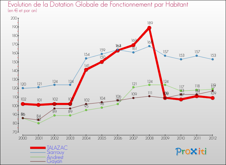 Evolution et montant de la dotation globale de fonctionnement par Habitant pour TALAZAC et les communes proches Comparaison des dotations globales de fonctionnement par habitant pour TALAZAC et les communes voisines