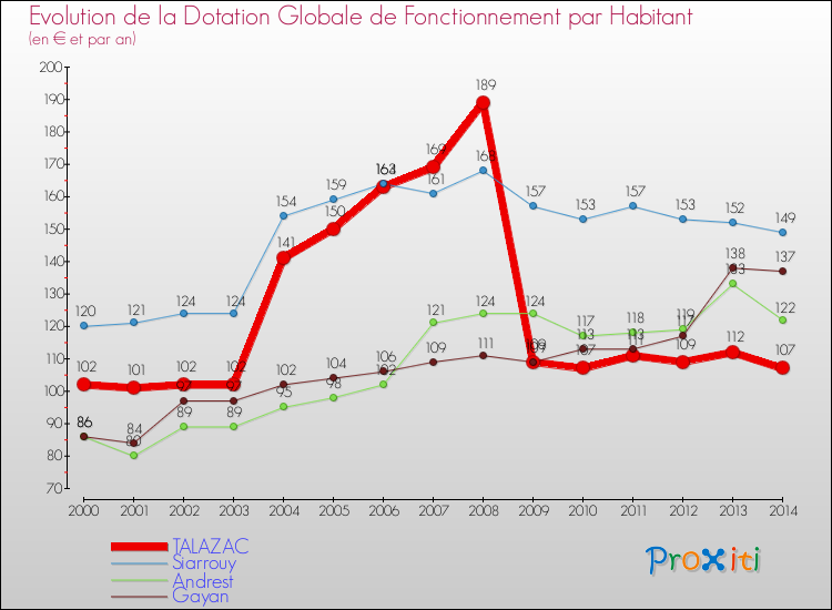 Evolution et montant de la dotation globale de fonctionnement par Habitant pour TALAZAC et les communes proches de 2000 à 2014. Comparaison des dotations globales de fonctionnement par habitant pour TALAZAC et les communes voisines de 2000 à 2014.