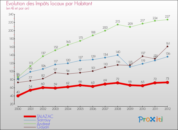 Evolution et montant des impôts locaux par Habitant pour TALAZAC et les communes proches Comparaison des impôts locaux par habitant pour TALAZAC et les communes voisines