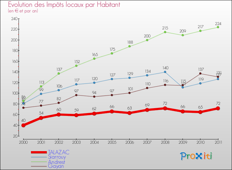 Evolution et montant des impôts locaux par Habitant pour TALAZAC et les communes proches Comparaison des impôts locaux par habitant pour TALAZAC et les communes voisines