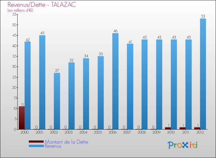 Evolution comparée de la dette et des revenus pour la commune de TALAZAC de 2000 à 2012 Comparaison de la dette et des revenus pour TALAZAC de 2000 à 2012
