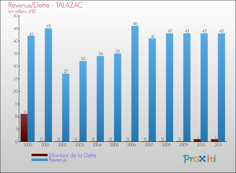Evolution comparée de la dette et des revenus pour la commune de TALAZAC de 2000 à 2011 Comparaison de la dette et des revenus pour TALAZAC de 2000 à 2011