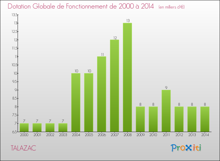 Evolution du montant de la Dotation Globale de Fonctionnement pour la commune de TALAZAC de 2000 à 2014 Evolution du montant de la Dotation Globale de Fonctionnement pour TALAZAC de 2000 à 2014