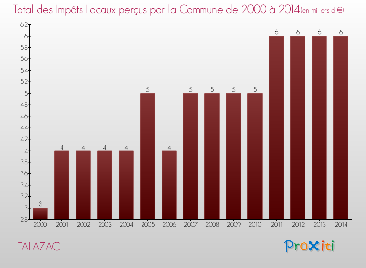 Evolution des Impôts Locaux pour la commune de TALAZAC de 2000 à 2014 Evolution des Impôts Locaux pour TALAZAC de 2000 à 2014