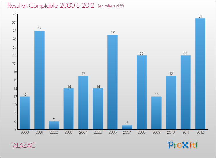 Evolution du résultat comptable pour la commune de TALAZAC de 2000 à 2012 Evolution du résultat comptable pour TALAZAC de 2000 à 2012