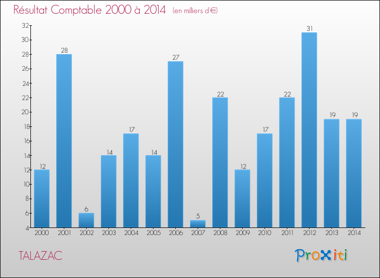 Evolution du résultat comptable pour la commune de TALAZAC de 2000 à 2014 Evolution du résultat comptable pour TALAZAC de 2000 à 2014