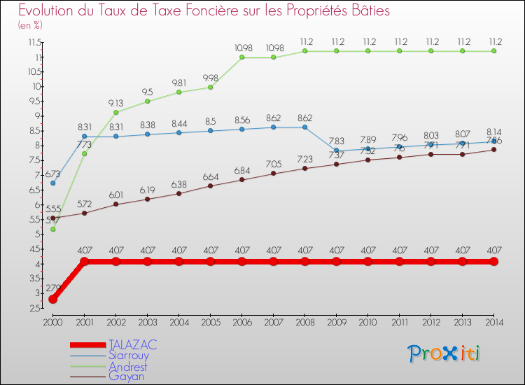Evolution du taux de la taxe foncière sur le bati pour TALAZAC et les communes proches de 2000 à 2014 Comparaison des taux de taxe foncière sur le bati pour TALAZAC et les communes voisines de 2000 à 2014