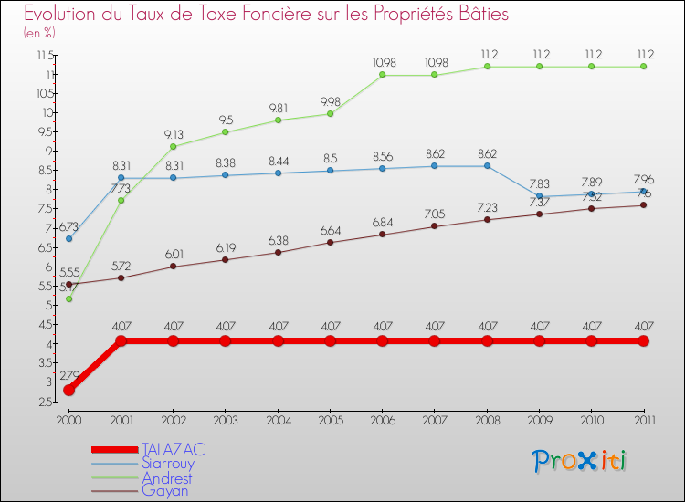 Evolution du taux de la taxe foncière sur le bati pour TALAZAC et les communes proches Comparaison des taux de taxe foncière sur le bati pour TALAZAC et les communes voisines
