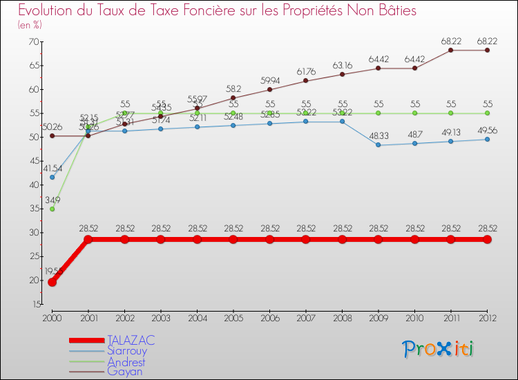 Evolution du taux de la taxe foncière sur les immeubles et terrains non batis pour TALAZAC et les communes proches de 2000 à 2012 Comparaison des taux de la taxe foncière sur les immeubles et terrains non batis pour TALAZAC et les communes voisines de 2000 à 2012