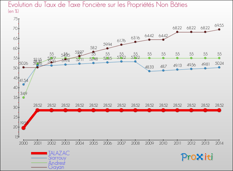 Evolution du taux de la taxe foncière sur les immeubles et terrains non batis pour TALAZAC et les communes proches de 2000 à 2014 Comparaison des taux de la taxe foncière sur les immeubles et terrains non batis pour TALAZAC et les communes voisines de 2000 à 2014