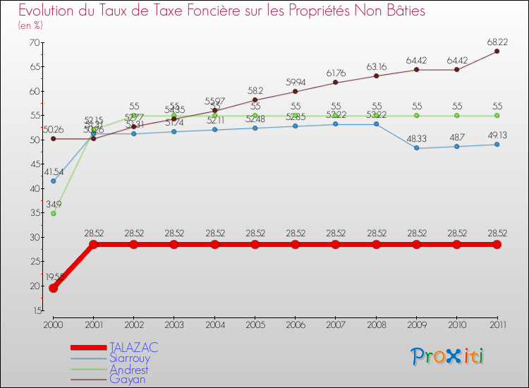 Evolution du taux de la taxe foncière sur les immeubles et terrains non batis pour TALAZAC et les communes proches Comparaison des taux de la taxe foncière sur les immeubles et terrains non batis pour TALAZAC et les communes voisines