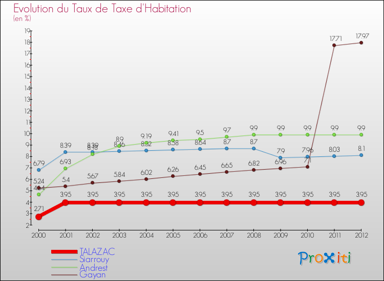 Evolution du taux de la taxe d'habitation pour TALAZAC et les communes proches Comparaison des taux de la taxe d'habitation pour TALAZAC et les communes voisines