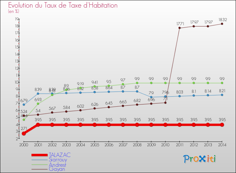 Evolution du taux de la taxe d'habitation pour TALAZAC et les communes proches de 2000 à 2014 Comparaison des taux de la taxe d'habitation pour TALAZAC et les communes voisines de 2000 à 2014