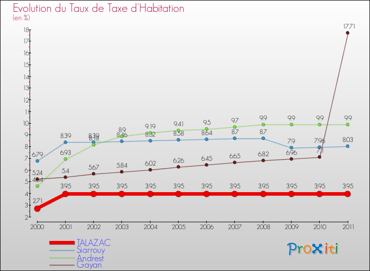 Evolution du taux de la taxe d'habitation pour TALAZAC et les communes proches Comparaison des taux de la taxe d'habitation pour TALAZAC et les communes voisines
