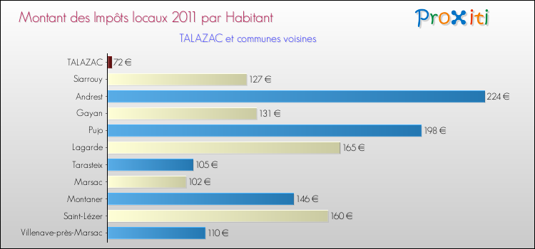 Montant des impôts locaux par Habitant pour TALAZAC et les communes proches Comparaison des impôts locaux par habitant pour TALAZAC et les communes voisines
