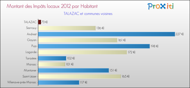 Montant des impôts locaux par Habitant pour TALAZAC et les communes proches Comparaison des impôts locaux par habitant pour TALAZAC et les communes voisines