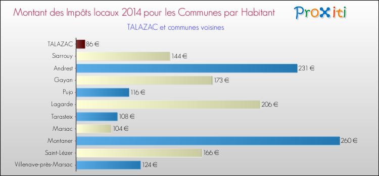 Montant des impôts locaux par Habitant pour TALAZAC et les communes proches en 2014 Comparaison des impôts locaux par habitant pour TALAZAC et les communes voisines en 2014