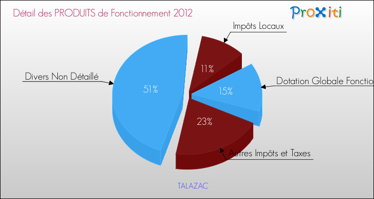 Décomposition du Budget de Fonctionnement 2012 de la commune de TALAZAC Budget de Fonctionnement 2012 pour la commune de TALAZAC