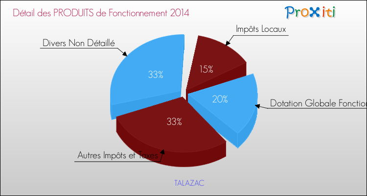 Décomposition du Budget de Fonctionnement 2014 de la commune de TALAZAC Budget de Fonctionnement 2014 pour la commune de TALAZAC