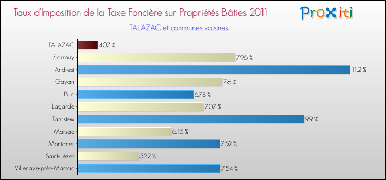 Taux d'imposition de la taxe foncière sur le bati 2011 pour TALAZAC et les communes proches Comparaison des taux d'imposition de la taxe foncière sur le bati 2011 pour TALAZAC et les communes voisines