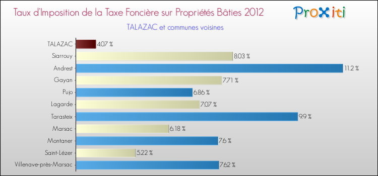 Taux d'imposition de la taxe foncière sur le bati 2012 pour TALAZAC et les communes proches Comparaison des taux d'imposition de la taxe foncière sur le bati 2012 pour TALAZAC et les communes voisines