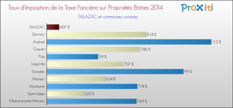 Taux d'imposition de la taxe foncière sur le bati 2014 pour TALAZAC et les communes proches Comparaison des taux d'imposition de la taxe foncière sur le bati 2014 pour TALAZAC et les communes voisines
