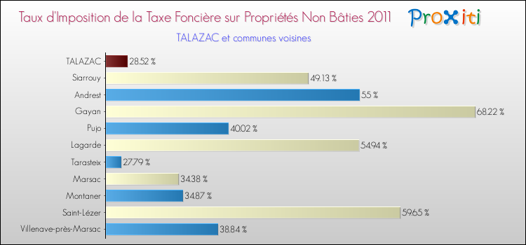 Taux d'imposition de la taxe foncière sur les immeubles et terrains non batis 2011 pour TALAZAC et les communes proches Comparaison des taux d'imposition de la taxe foncière sur les immeubles et terrains non batis 2011 pour TALAZAC et les communes voisines