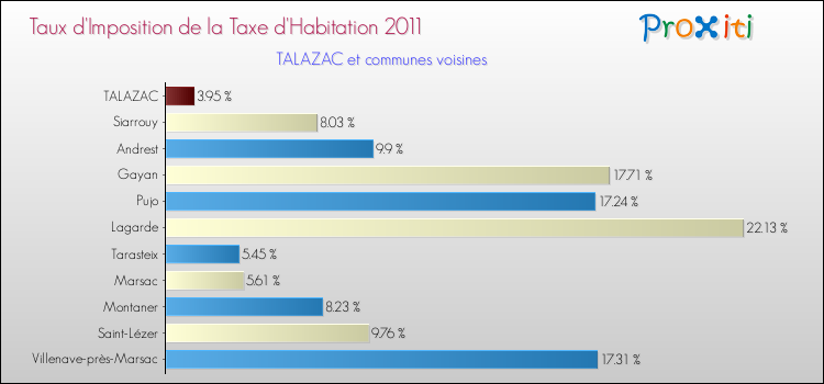 Taux d'imposition de la taxe d'habitation 2011 pour TALAZAC et les communes proches Comparaison des taux d'imposition de la taxe d'habitation 2011 pour TALAZAC et les communes voisines