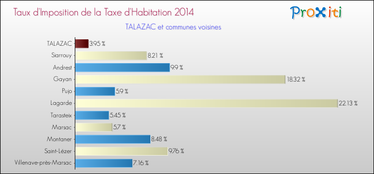 Taux d'imposition de la taxe d'habitation 2014 pour TALAZAC et les communes proches Comparaison des taux d'imposition de la taxe d'habitation 2014 pour TALAZAC et les communes voisines