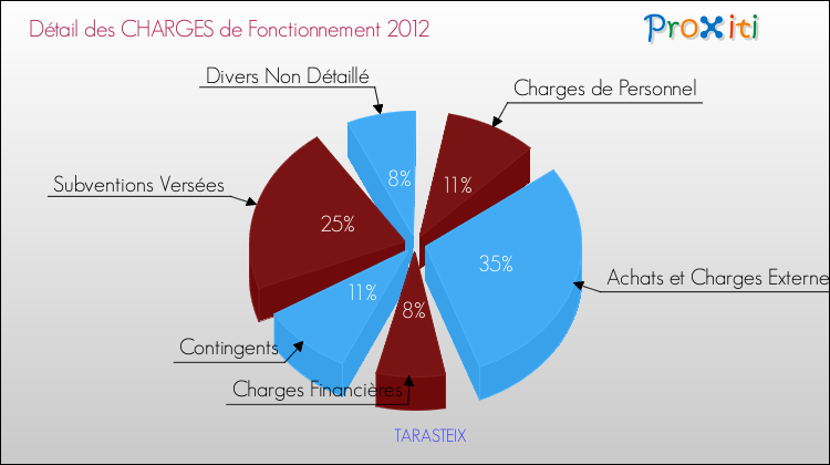 Décomposition des Charges de Fonctionnement 2012 de la commune de TARASTEIX Charges de Fonctionnement 2012 pour la commune de TARASTEIX