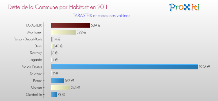 Dette par habitant de la commune en 2011 pour TARASTEIX et les communes proches Comparaison de la dette par habitant de la commune en 2011 pour TARASTEIX et les communes voisines