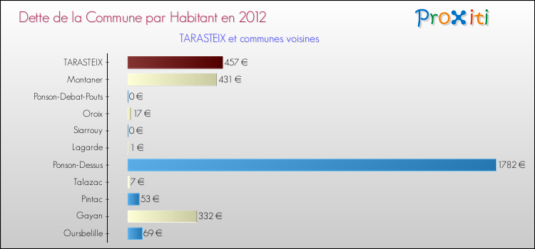 Dette par habitant de la commune en 2012 pour TARASTEIX et les communes proches Comparaison de la dette par habitant de la commune en 2012 pour TARASTEIX et les communes voisines