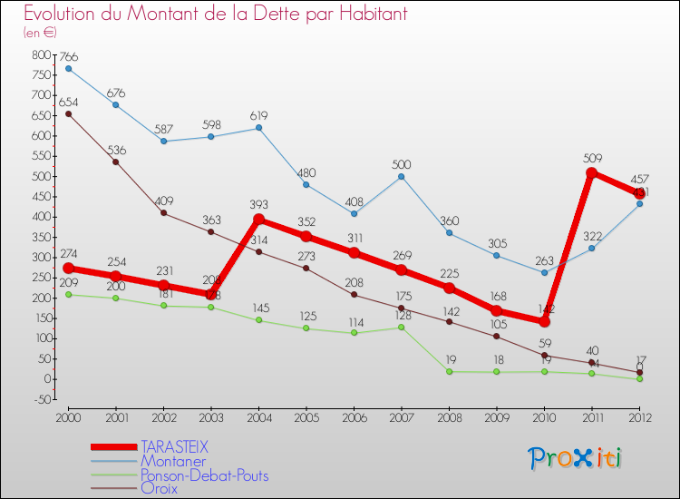Evolution de la dette par habitant pour la commune de TARASTEIX et les communes proches de 2000 à 2012 Comparaison de la dette par habitant pour TARASTEIX et les communes voisines de 2000 à 2012