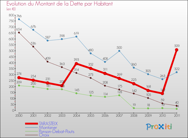 Evolution de la dette par habitant pour la commune de TARASTEIX et les communes proches Comparaison de la dette par habitant pour TARASTEIX et les communes voisines