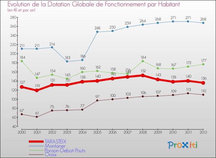Evolution et montant de la dotation globale de fonctionnement par Habitant pour TARASTEIX et les communes proches Comparaison des dotations globales de fonctionnement par habitant pour TARASTEIX et les communes voisines