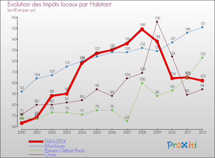 Evolution et montant des impôts locaux par Habitant pour TARASTEIX et les communes proches Comparaison des impôts locaux par habitant pour TARASTEIX et les communes voisines