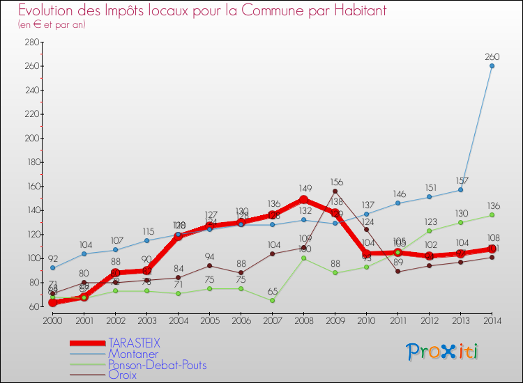 Evolution et montant des impôts locaux par Habitant pour TARASTEIX et les communes proches de 2000 à 2014 Comparaison des impôts locaux par habitant pour TARASTEIX et les communes voisines de 2000 à 2014